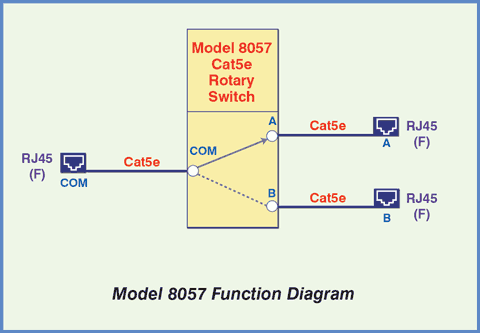 Model 8057 Cat5e A/B application showing the function diagram.