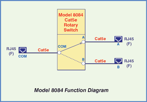Model 8084 Cat5e A/B Rotary Switch showing the function diagram.