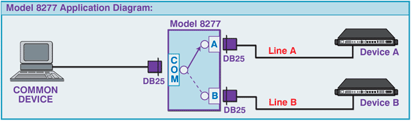 Model 8277 DB25 A/B Switch Network Application Diagram
