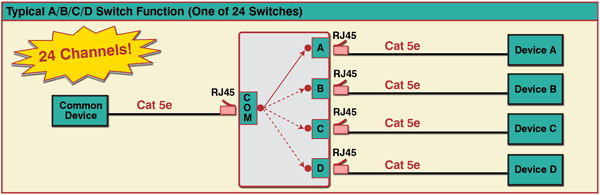 Model 9743 Cat5e 24 channel A/B/C/D Switch System Application.
