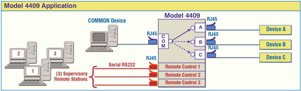 Network Application for Model 4409 RJ45 A/B/C Switch with 3 Remote Controls
