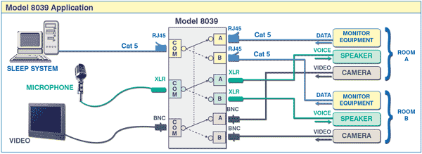 Model 8039 Sleep System Application, Multi-peripheral, RJ45 Cat 5, XLR 3-Pin, & BNC connectors.