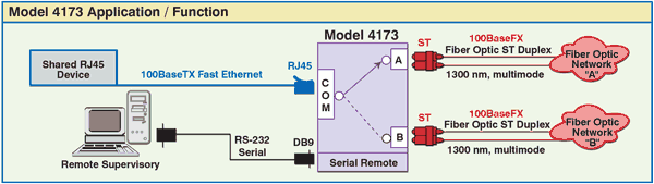 Model 4173 ST Duplex A/B 100Base FX to 100Base TX Switch Converter App Note