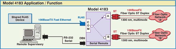 Model 4183 ST Duplex A/B 100 Base FX to 100 Base TX Switch / Converter App Note