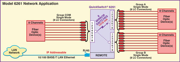 Model 6261 Network Application for 8-strand single model LC connector switch with an IP Addressable Remote Control.