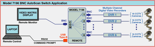 Network Application Diagram of Model 7196 BNC 75 Ohm 6-1 AutoScan Switch with USB Serial Remote