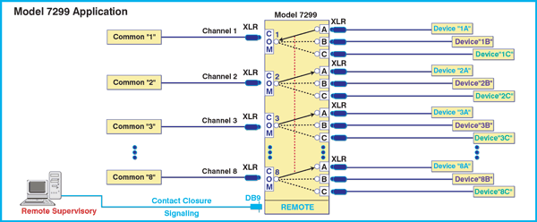 Diagram of Network Application of Model 7299 8-Channel XLR Audio A/B/C Switch with Contact Control Remote