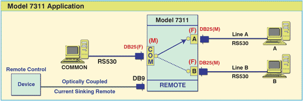 Network Application Diagram for Model 7311 DB25 A/B Switch with Current Sinking Remote Control