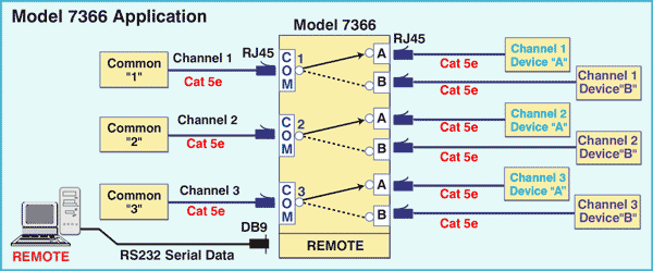 Model 7366 Tri-Channel Cat5e A/B Switch with RS232 Remote application drawing.
