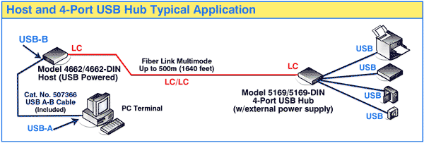 Model 4662/4662-DIN and Model 5169-5169-DIN High Speed Fiber-to-USB Converter/Extender Network Application Diagram