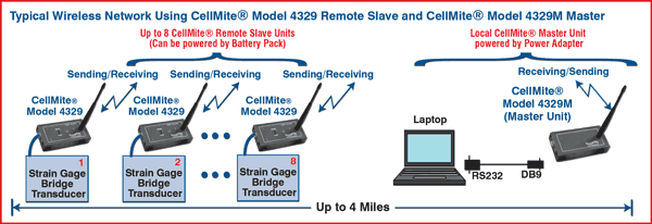 Typical Wireless Network Using CellMite Model 4329M Master & CellMite Model 4329 Remote Slave application.