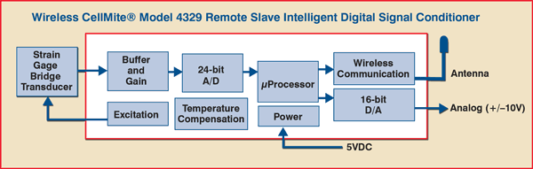 Block Diagram of the Model 4329 Remote Slave