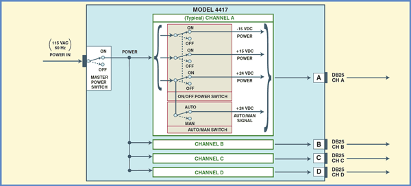 Network Application Diagram of Model 4417 4-Channel Power Supply Distribution Switch