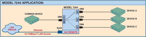 Model 7244 Single Channel DB9 A/B/C Switch with Telnet and GUI