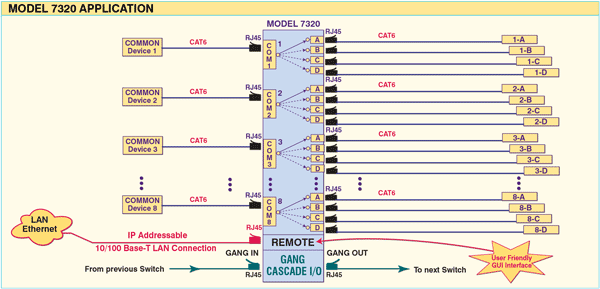 Network Application Diagram for Model 7320 8-Channel RJ45 Cat 6 A/B/C/D Switch with Telnet, GUI, and Cascade Operation