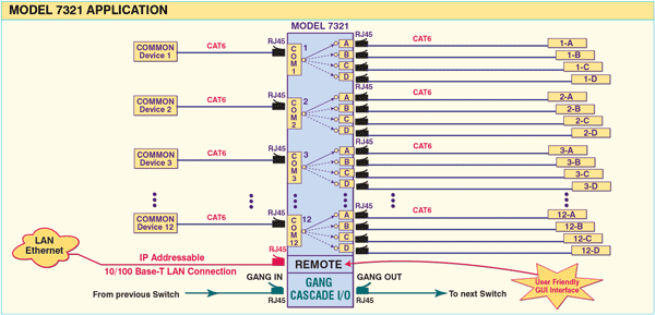 Model 7321 12-Channel RJ45 Cat6 A/B/C/D Switch with Telnet, GUI, and Cascade Operation