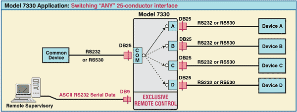 Model 7330 DB25 A/B/C/D Switch with Exclusive Remote Control