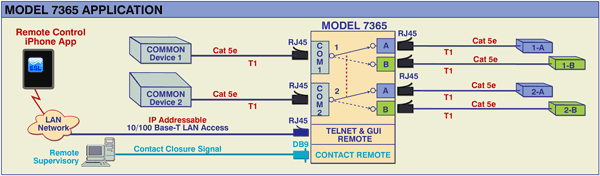 Network Application Diagram for Model 7365 2-Channel RJ45 Cat5e/48 T1 Interface Network with iPhone App Remote