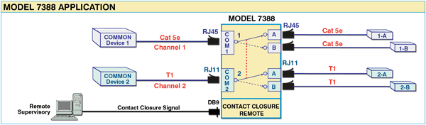 Model 7388 Dual Channel A/B Switch: RJ45 Cat5e, RJ11 T1 Interface, with Contact Closure Remote
