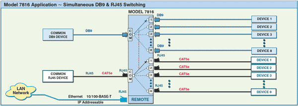 Application Diagram of Model 7816 Simultaneous DB9 & RJ45 Switching System