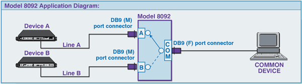 Network Application Diagram for Model 8092 DB9 A/B Switch, MMF Connectors, Desktop