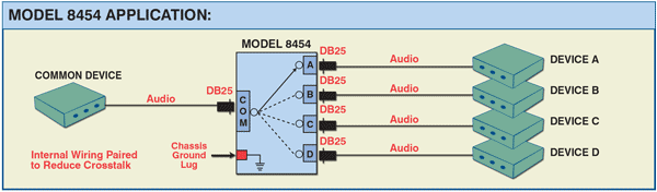 Diagram of Model 8454 DB25 THX Audio Interface A/B/C/D Network Switch Application