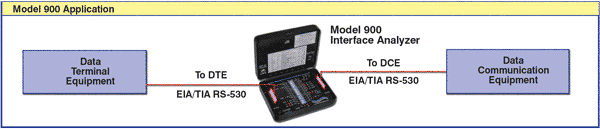 Model 900 EIA/TIA RS-530 Interface Analyzer / Breakout Box Application Diagram