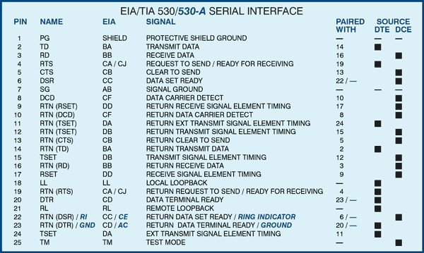 EIA/TIA 530/530-A Serial Interface signal chart