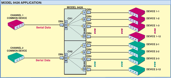 2-Channel DB9 12-to-1 Switch Network Application for Model 9426