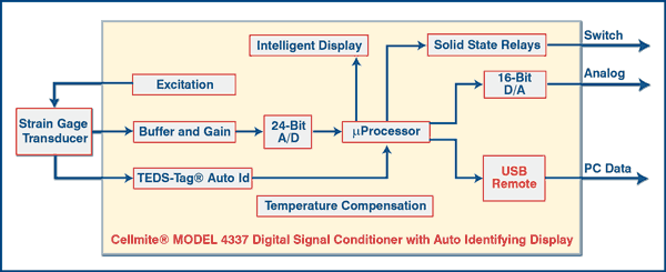 CellMite Model 4337 Digital Signal Conditioner with Auto Identifying Block Diagram