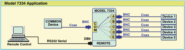 Application Diagram for Model 7334 5-to-1 BNC Switch, with Remote Control Network Application