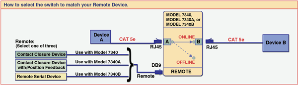 Model 7340B Cat5e Online/Offline Application with RS232 Serial Remote Port.