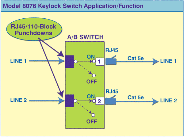 Model 8076 RJ45/110_Block Punchdown Keylock Switch Application diagram.