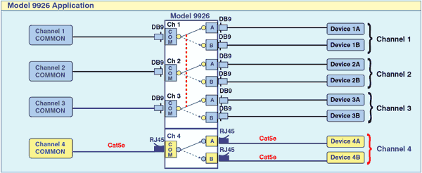 Network Application Diagram for Model 9926 4-Channel A/B Switch: 3-Channel DB9 and 1 Channel RJ45 Cat5e Manual, Rackmount