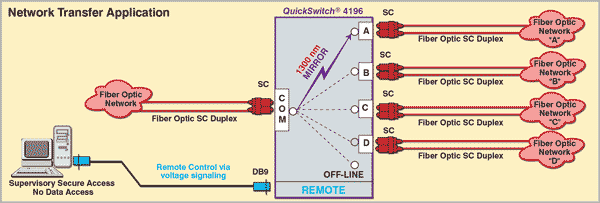 Fiber Optic SC Duplex A/B/C/D/Offline, All Optic Switch Application Note, Model 4196
