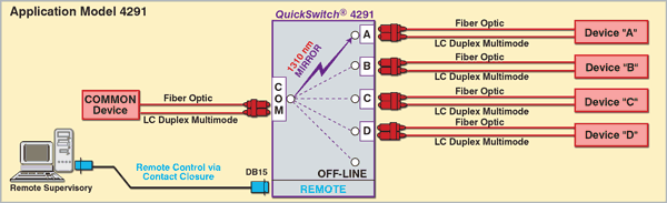 LC Duplex Fiber Optic Switch Secure Off-Line position, Remote Control, Model 4291 Diagram