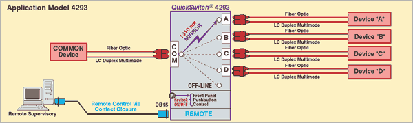 Network application diagram for Model 4293 LC Duplex A/B/C/D/Offline Switch with Contact Closure Remote and Keylock