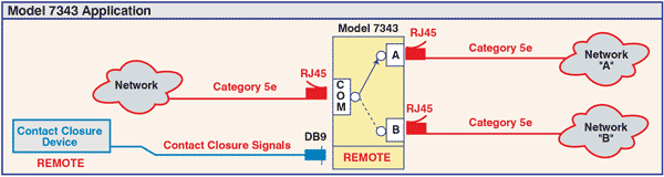Model 7343 Cat5e RJ45 A/B Switch with Contact Closure Remote Control Network Application Diagram for Model 7343