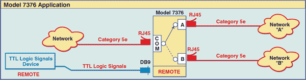 Network application drawing for Model 7376 RJ45 Cat5e A/B Switch with Contact Closure and TTL Remote Control
