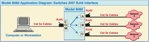 Model 8080 RJ45 Cat5e A/B/C Switch application