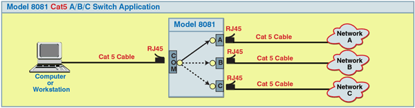 Model 8081 Cat5 A/B/C Switch Application