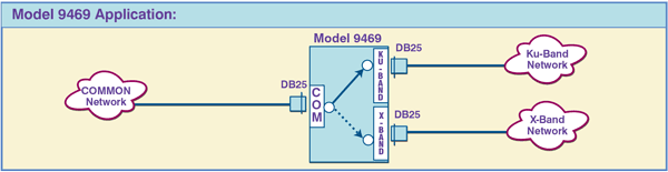 Network Application Diagram for Model 9469 DB25 Ku-Band/X-Band Switch with Half Rack Enclosure and Full Rackmount Front Panel