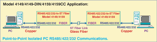 Model 4149 Glass Fiber-to-RS485/422/232 Copper Interface Converter via ST Fiber Link and DB9 Port