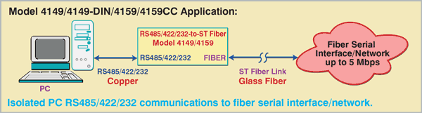 Model 4149 Isolated PC RS485/422/232 communications to fiber serial interface/network