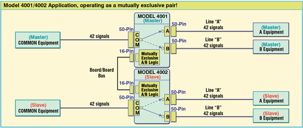 PathWay® Model 4001 / 4002 Application, operating as a mutually exclusive pair!
