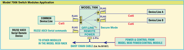 Model 7006 A/B/OFFLINE Switch Modules Application with RS232 remote