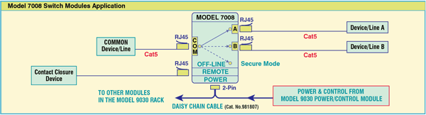 Model 7008 RJ45 Cat5 A/B/OFFLINE Switch module with Contact Closure Remote