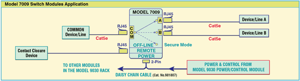 Model 7009 RJ45 Cat5e A/B/OFFLINE Switch module with Contact Closure Remote
