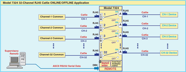 Network Application Diagram for Model 7324 32-Channel RJ45 Cat5e Online/Offline Switch w/RS232 Remote, Redundant Power, Keylock Inhibit & Backup Control