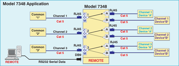 PathWay® Model 7348 RJ45 CAT5 3-Channel Network Switch Application Diagram